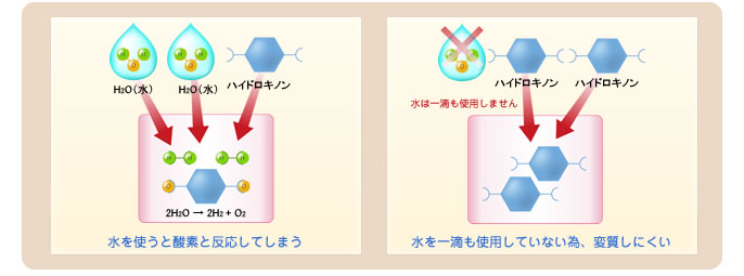 水を一滴も添加していないため、変質しにくい