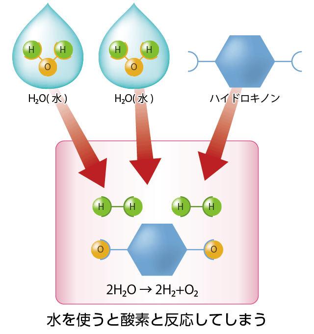 水を使うと酸素と反応してしまう