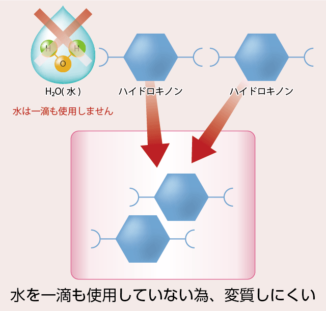 水一滴も使用していない為、変質しにくい