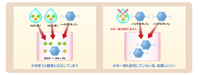 水を一滴も添加していないため、変質しにくい